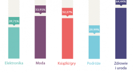 Impulsowe wydatki internetowe Sprawdziliśmy zachowania polskich e-konsumentów