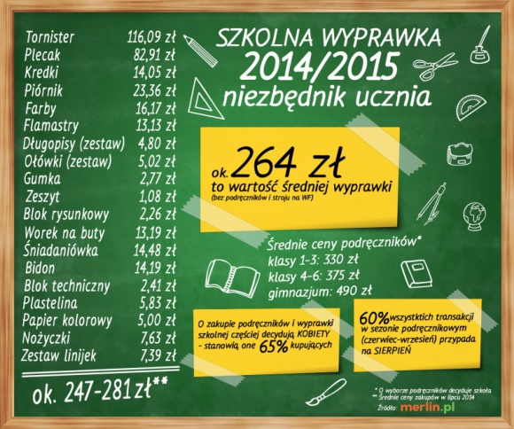 Wyprawka szkolna 2014/2105 w sieci