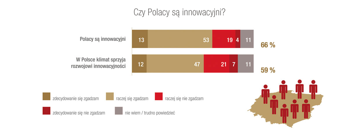 Wyniki badania dotyczącego innowacyjności Polaków