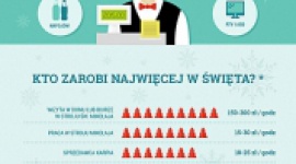 Praca tymczasowa w trakcie świąt BIZNES, Handel - W okresie przedświątecznym pracodawcy poszukują ponad 30 000 pracowników. Dodatkowych rąk do pracy potrzebuje przede wszystkim sektor usługowo-handlowy.