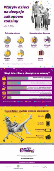 O czym decydują dzieci w Polsce?