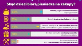 O czym decydują dzieci w Polsce? BIZNES, Handel - Najmłodsi członkowie rodziny współdecydują już nie tylko o zakupie produktów, realizujących ich osobiste potrzeby, takich jak buty czy odzież, ale też mają wpływ na rodzinne decyzje zakupowe w innych kategoriach produktowych, dotąd przez nich nie eksplorowanych.