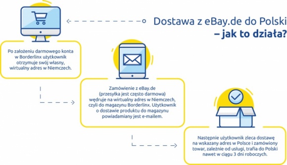 eBay rozpoczyna współpracę z Borderlinx i umożliwia dostawę z Niemiec do Polski