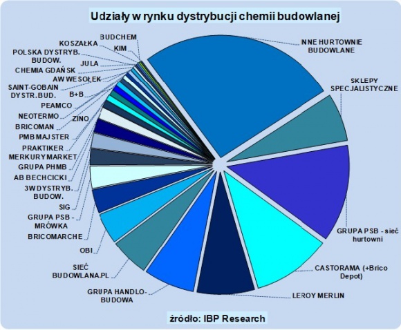 9 mld zł wart rynek dystrybucji CHEMII budowlanej