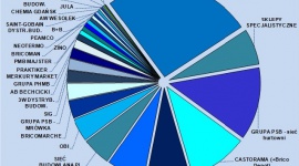 9 mld zł wart rynek dystrybucji CHEMII budowlanej BIZNES, Handel - IBP Research diagnozuje, że rynek dystrybucji chemii budowlanej w roku 2016 osiągnął sprzedaż prawie 9 mld zł. Sprzedaż chemii budowlanej stanowi ok. 20% rynku materiałów budowlanych ogółem. Liderami sprzedaży są: Grupa PSB, Castorama i Leroy Merlin.