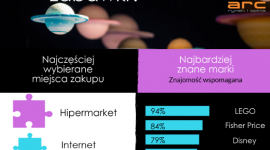 ARC Rynek i Opinia: Jak Polacy kupują zabawki? BIZNES, Handel - Hipermarkety, Internet, sklepy Smyk oraz dyskonty – to miejsca, gdzie Polacy najczęściej kupują zabawki. Głównymi kryteriami wyboru jest cena i jakość produktu. Informacji na temat zabawek rodzice poszukują najczęściej u rodziny i znajomych – wynika z badania ARC Rynek i Opinia.