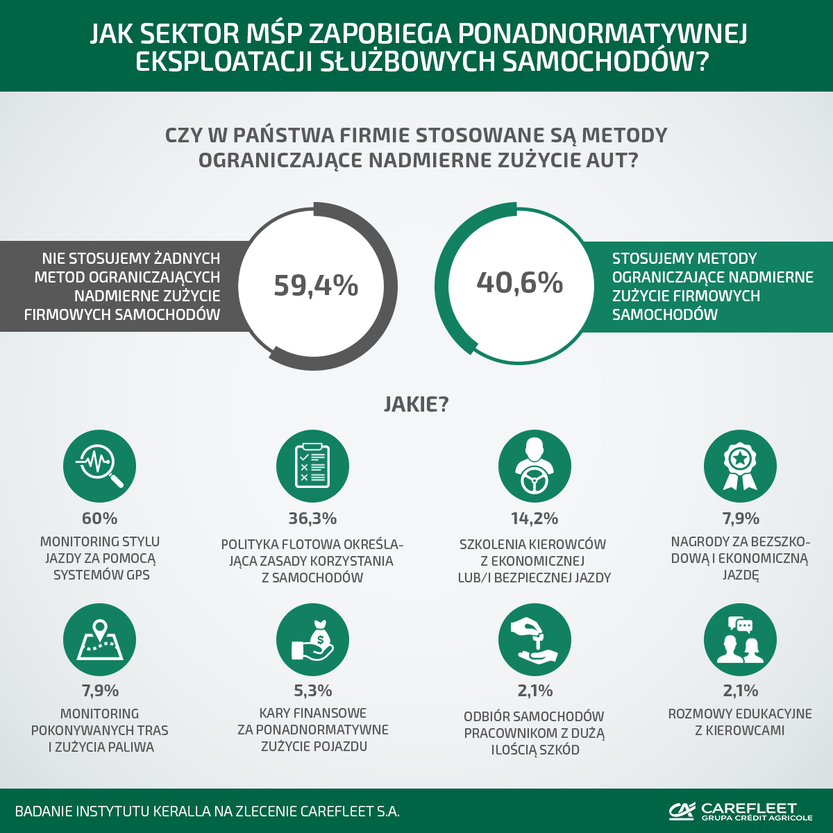 40 proc. przedsiębiorców z sektora MŚP ogranicza nadmierną eksploatację samochodów służbowych