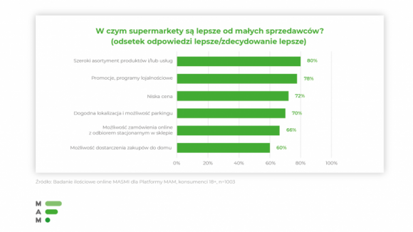 Konsument chce mieć wybór