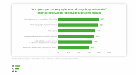 Konsument chce mieć wybór BIZNES, Handel - Polscy konsumenci lubią mieć wybór i cenią różnorodność w handlu detalicznym.