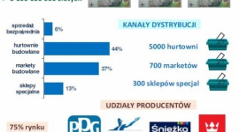 Wielkość rynku farb dekoracyjnych wynosi 300mln litrów BIZNES, Handel - Wielkość rynku farb dekoracyjno budowlanych to ok. 300 mln litrów.