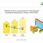 Rosnąca konkurencja na rynku sprzedaży internetowej w Polsce