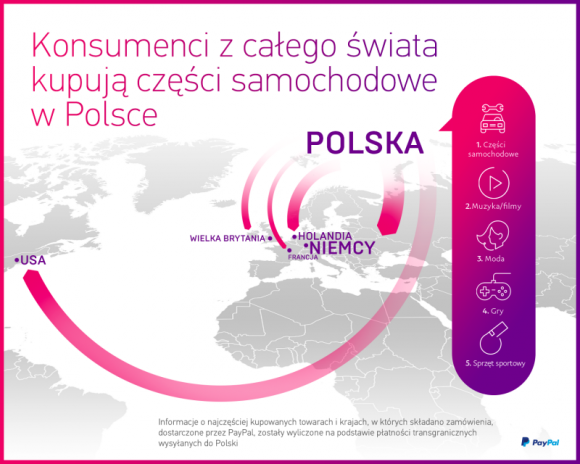 Połowa kupujących online na świecie robi zakupy za granicą