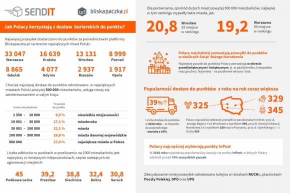 Polacy coraz chętniej korzystają z dostaw kurierskich do punktu [RAPORT]