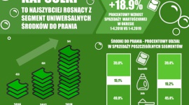 Kapsułki przyszłości już dziś w Polsce BIZNES, Handel - Nadchodzi przełom na rynku środków do prania. W lipcu br. firma Henkel wprowadza na rynek nowość w najszybciej rozwijającej się kategorii środków do prania – rewolucyjne kapsułki do prania Persil Discs z 4 komorami.