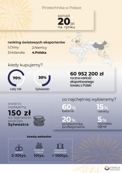 Czy pirotechnika w Polsce jest biznesem sezonowym?