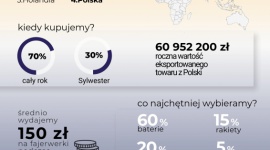 Czy pirotechnika w Polsce jest biznesem sezonowym? BIZNES, Handel - Liczne dane pokazują, że aż 70% sprzedaży fajerwerków w Polsce ma miejsce przez cały rok.