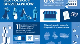 11 produktów na minutę - polscy sprzedawcy zwiększają eksport BIZNES, Handel - Jak wynika z danych eBay, tylko w ostatnim kwartale 2018 roku, polscy sprzedawcy zwiększyli eksport o 6% w ujęciu rok do roku, a w każdej minucie sprzedali aż 11 towarów.