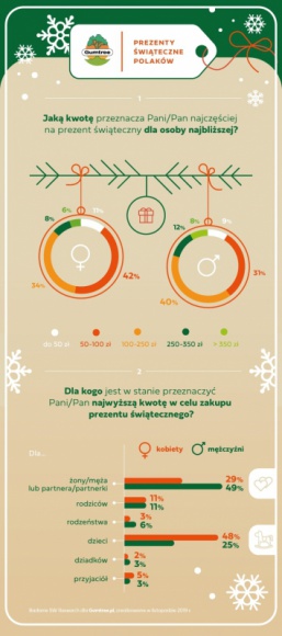 500 minus, czyli ile wydaje statystyczny Polak na prezenty świąteczne?