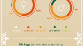 500 minus, czyli ile wydaje statystyczny Polak na prezenty świąteczne? BIZNES, Handel - Ponad połowa Polaków, którzy kupują prezenty świąteczne przez Internet, robi to ze względu na atrakcyjniejsze ceny produktów w sieci niż w sklepach stacjonarnych – wynika z badania poświęconego kupowaniu prezentów zrealizowanego przez Gumtree.pl.