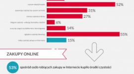 Główne obawy Polaków: dalszy wzrost cen żywności i możliwość zachorowania kogoś BIZNES, Handel - Aż 84 proc. Polaków twierdzi, że odczuwa skutki pandemii. Obawiamy się, że obecna sytuacja będzie skutkować dalszym wzrostem cen żywności (79 proc. respondentów), możliwością zachorowania kogoś bliskiego (72 proc.) oraz bankructwem wielu firm (72 proc.).