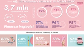 Pierwsze badanie polskich użytkowników Pinteresta BIZNES, Handel - Pinterest coraz mocniej otwiera się na e-commerce w Polsce. Rośnie więc potrzeba poznania użytkowników tego medium. Jacy są polscy Pinnersi? Czy platforma ma potencjał sprzedażowy? Open Mobi przedstawia wnioski z przeprowadzonego niedawno badania.