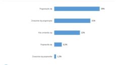 W ciągu ostatnich 6 miesięcy sytuacja finansowa w Pana firmie Kryzys dotknął 70% firm. Jak przedsiębiorcy radzą sobie po wielu miesiącach pandemii?