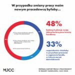 Prawie połowa pracowników branży handlowej chciałaby pracować poza handlem