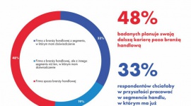 Prawie połowa pracowników branży handlowej chciałaby pracować poza handlem BIZNES, Handel - Prawie połowa pracowników branży handlowej chciałaby pracować poza handlem - wynika z badania MJCC