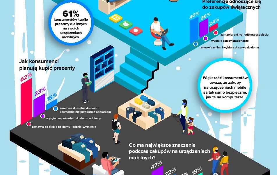 Zakupy świąteczne 2020: ponad 60 proc. e-klientów kupuje prezenty przez smartfona