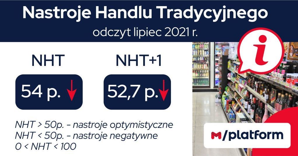 Lipcowe nastroje w handlu tradycyjnym wciąż optymistyczne, mimo spadku wskaźnika NHT o 11 pkt.