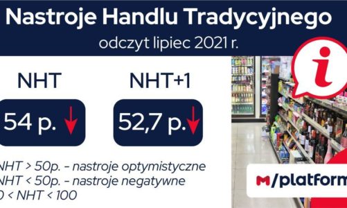 Lipcowe nastroje w handlu tradycyjnym wciąż optymistyczne, mimo spadku wskaźnika NHT o 11 pkt.