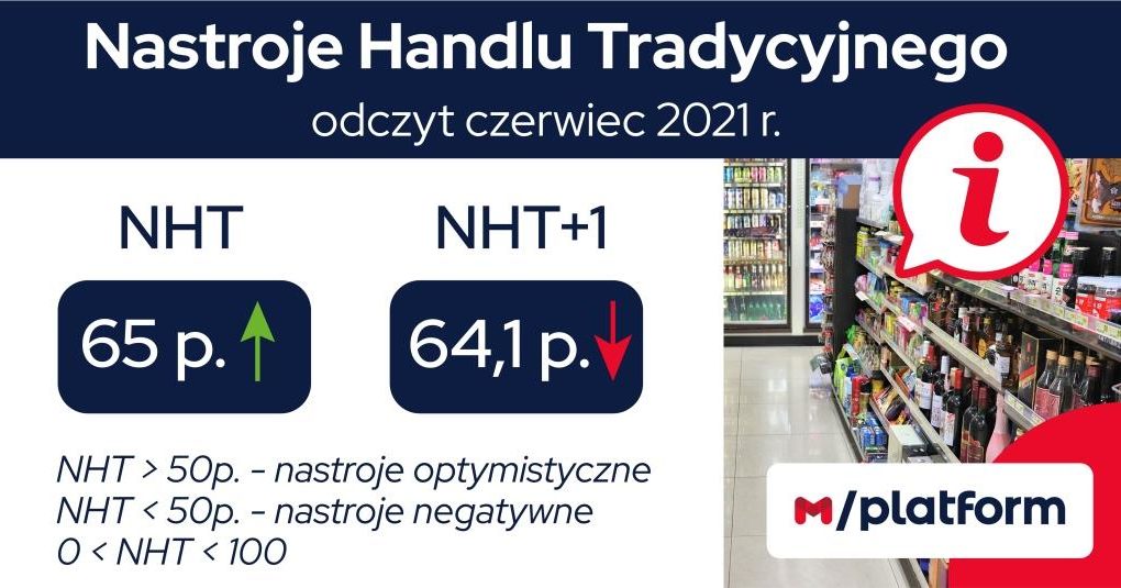 Kontynuacja dobrych nastrojów w handlu tradycyjnym. Wskaźnik NHT za czerwiec wzrósł o 13,2 pkt. Badanie danych M/platform dla segmentu handlu tradycyjnego